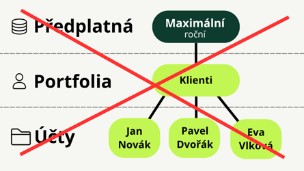 Chybná organizace