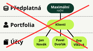 Chybná organizace