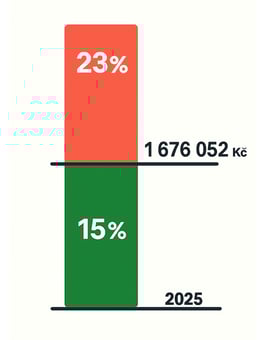 dan z prijmu 2025