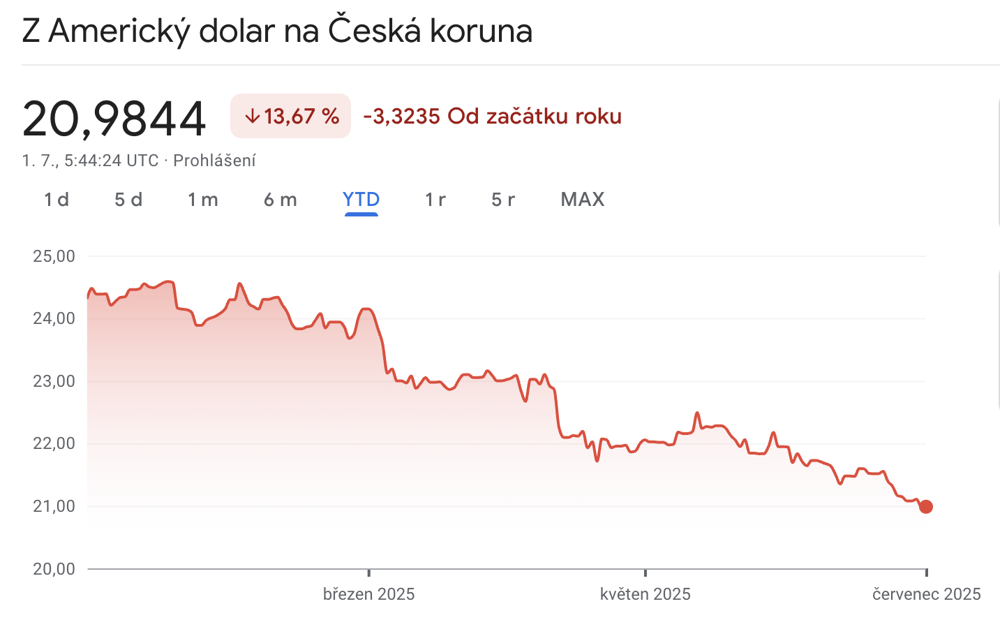 Propad dolaru