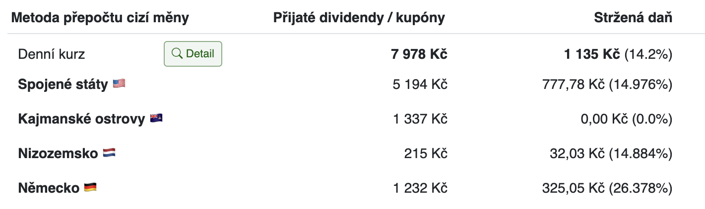 prijate_dividendy_a_dan