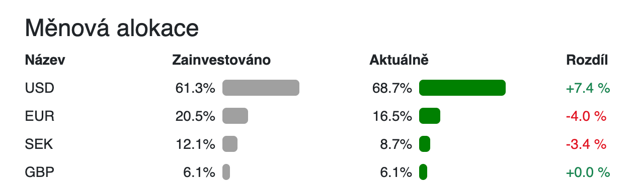 Alokace podle měny
