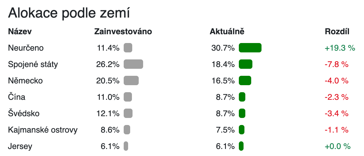 Alokace podle země