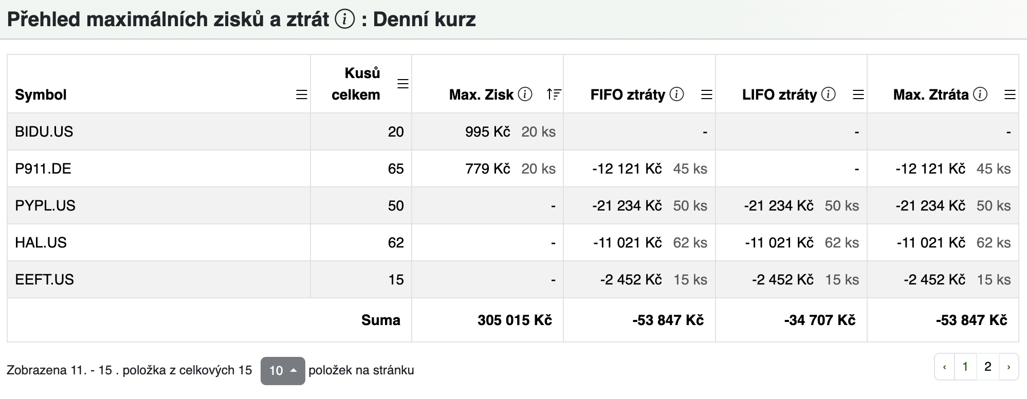 Maximální zisky a ztráty