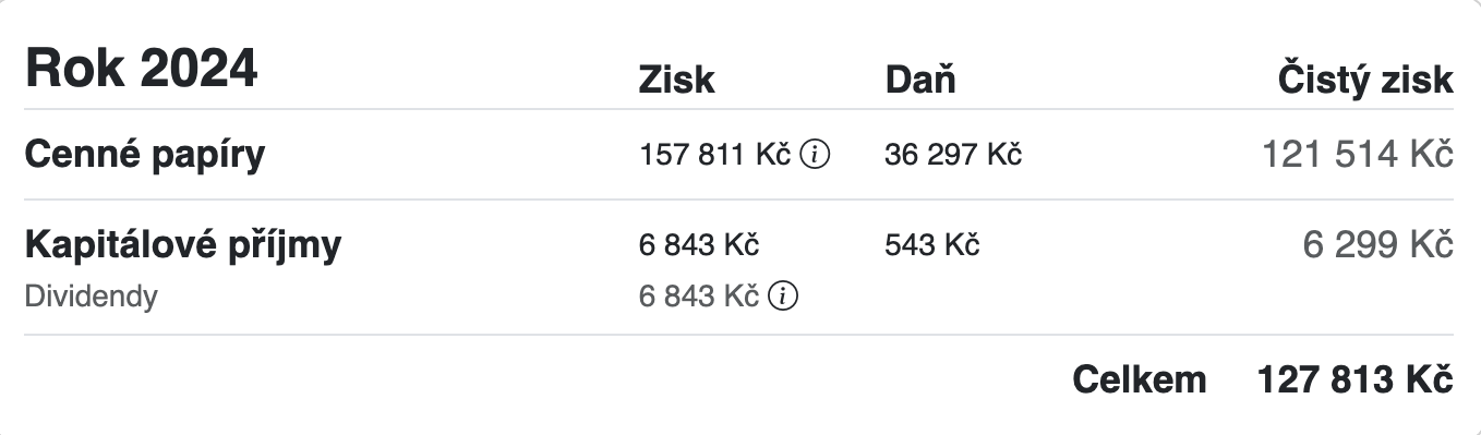 Výkonnost 2024