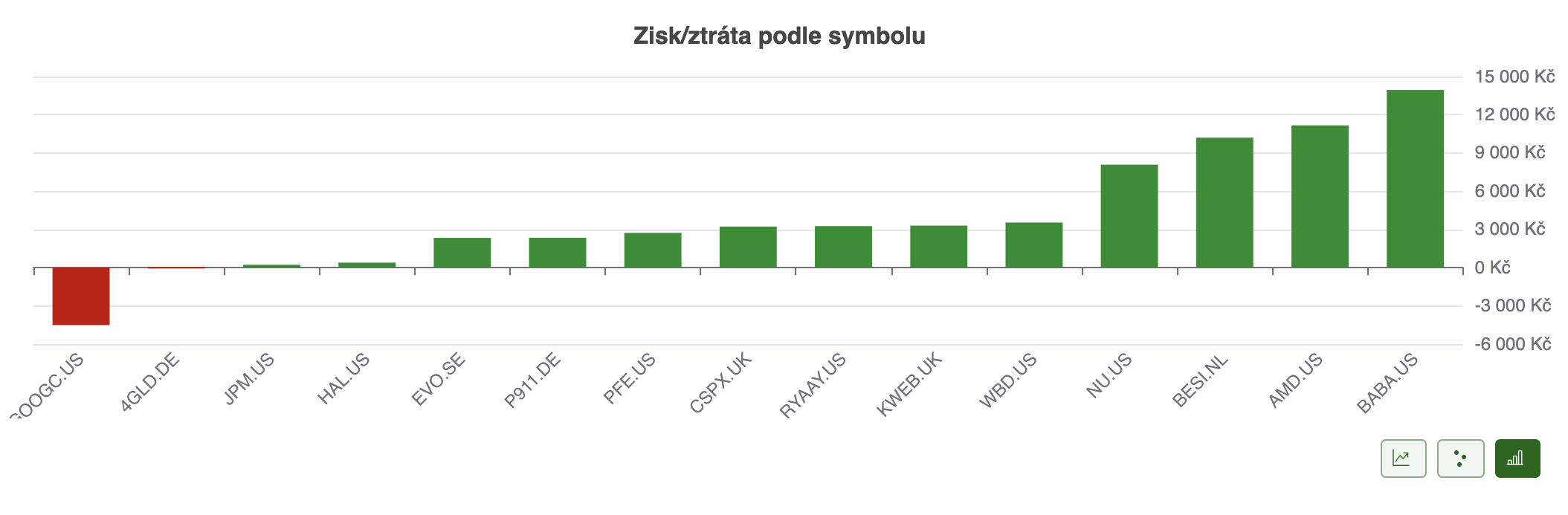 Zisky po symbolech